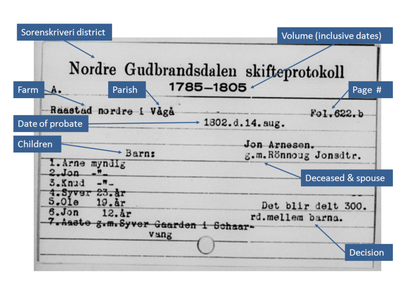 Probate index card for Jon Arnesen, 1802